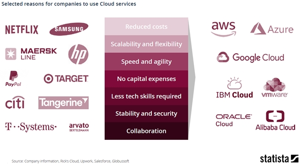 selected reasons for companies to use cloud services